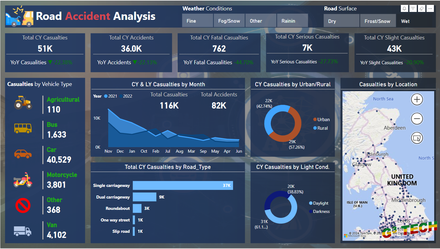 Comprehensive Road Accident Analysis using Power BI image